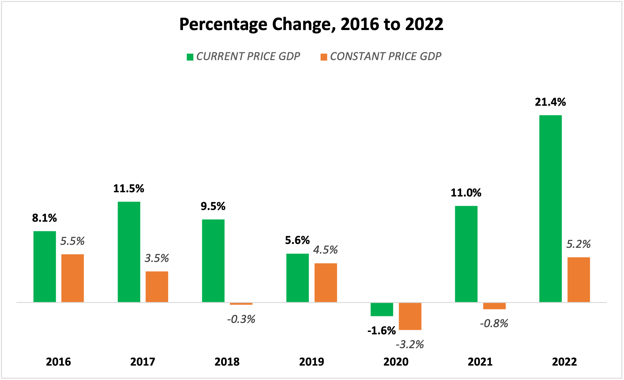 A graph showing the percentage change of 2016 to 2022