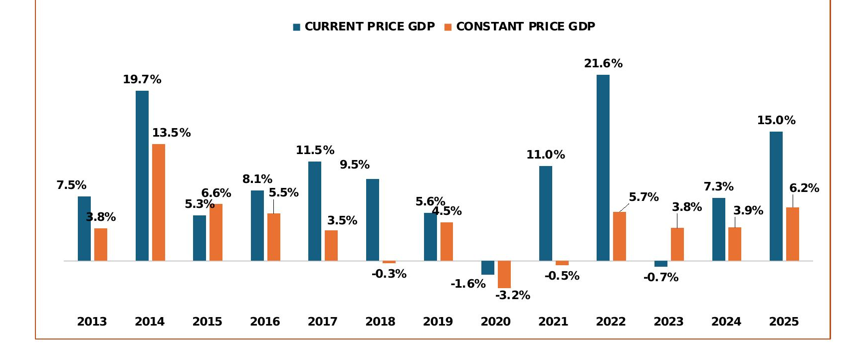 Gross Domestic Product growth, 2013 to 2025, Current Price GDP versus Constant Price GDP
